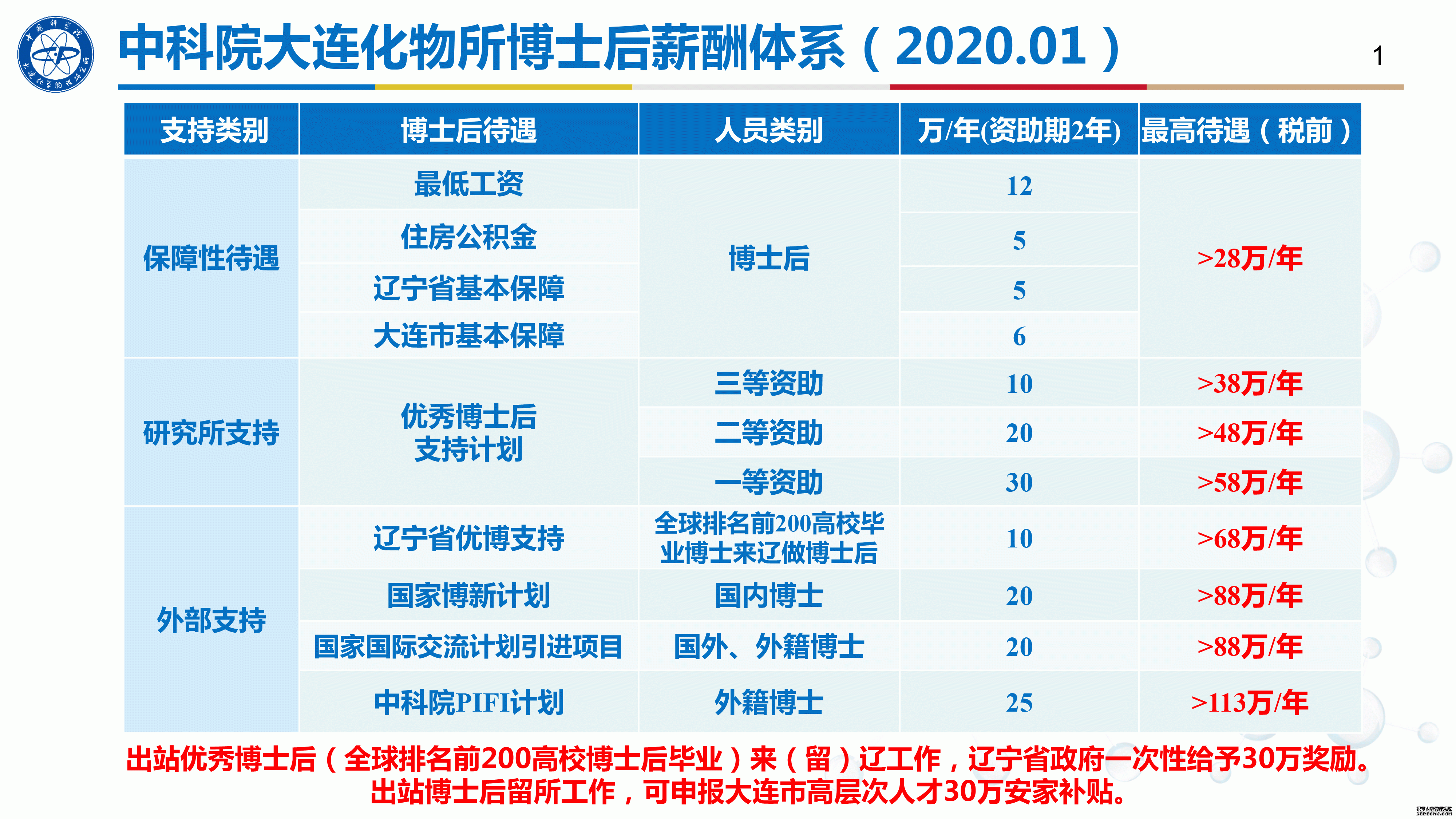 科学网－中科院大连化物所百万年薪诚聘海内外